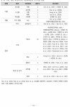 [보고서]환경유래오염물질 인체 총 노출량 기반 위해평가 기술 개발연구 (과불화합물 및 브롬화합물)