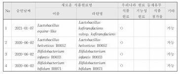 [보고서]미생물 이용 새로운 식품 원료 안전성 평가 개선