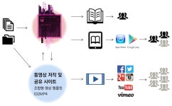 [보고서]동영상북 제작을 위한 Adobe InDesign용 조합형 템플릿과 플러그인, 온라인 저작 서비스사이트 개발