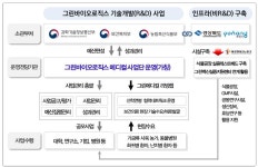 [보고서]미래감염병 신속대응을 위한 그린바이오로직스 기술개발