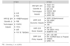 [보고서]국민이 체감하는 연구성과 제고 및 성과 관리·활용을 위한 정책방안 연구