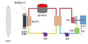 [보고서]태양광·태양열 융합발전 대응을 위한 광각 집광기 및 비납계(Pb-free) 열전발전소자 개발