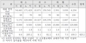 [보고서]디지털 농·축산 기자재의 산업화를 위한 R&DB 기반구축 연구