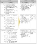 [보고서]탄소중립형 환경기초시설 적용을 위한 신공정 융합 기술 기획 연구