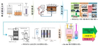 [보고서]유기성 폐기물 바이오가스를 활용한 자원·에너지 재생시스템 실용화기술 개발