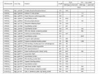 [보고서]기능성 다중 오믹스 접근법을 통해 벼 병원성 Burkholderia glumae Type 6 secretion system을 매개로 한 기주 및 다른...