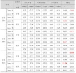 [보고서]ZSR (Zero Settlement Railroad)기술개발