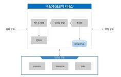[보고서]빅데이터 기반의 지능형 R&D 정보서비스 요소기술 개발