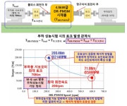 [보고서]철도차량용 무기어 추진시스템 구현을 위한 2중 회전자 구조 동기전동기(DR-PMSM) 핵심기술 개발