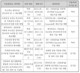 [보고서]슈퍼콘크리트 적용 장수명 모듈러 해상 교량 시스템 상용화 기술 개발