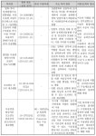 [보고서]슈퍼콘크리트 적용 장수명 모듈러 해상 교량 시스템 상용화 기술 개발