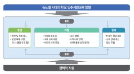 [보고서]뉴 노멀 시대의 민주시민교육 실행 방안 연구