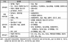 [보고서]실내공기질 관리･개선 기술개발사업