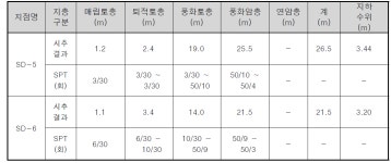 [보고서]이상강우 대응 수생태계 장기 지표수-지하수 통합 유출 예측 기술 개발