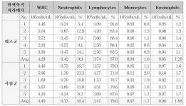 [보고서]나노물질의 독성동태 평가기술 개발을 위한 국제협력 연구