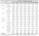 [보고서]식품 중 유해금속 안전관리 연구