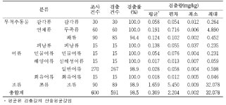 [보고서]식품 중 유해금속 안전관리 연구