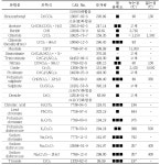 [보고서]식품 중 유해금속 안전관리 연구