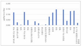[보고서]식품 중 유해금속 안전관리 연구