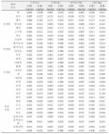 [보고서]식품 중 유해금속 안전관리 연구