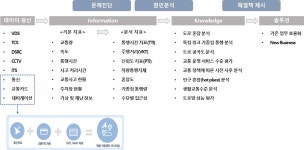 [보고서]인공지능 기반의 미래교통운영 기반기술 개발 및 활용