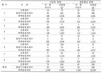 [보고서]친환경 수산자재 및 어구어법 개발