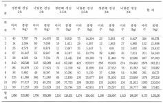 [보고서]친환경 수산자재 및 어구어법 개발