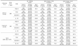[보고서]친환경 수산자재 및 어구어법 개발