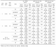 [보고서]친환경 수산자재 및 어구어법 개발
