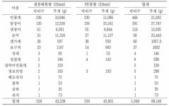 [보고서]친환경 수산자재 및 어구어법 개발