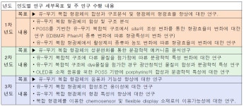 [보고서]유-무기 복합 형광체의 합성과 응용