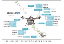 [보고서]무인이동체 기술혁신과 성장 10개년 로드맵 2.0 수립