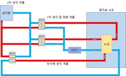 [보고서]하나로 및 연구시설 운영 지능화 플랫폼 구축