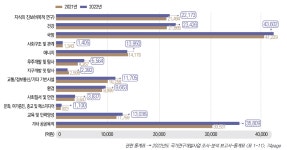 [보고서]2022년도 국가연구개발사업 조사･분석 보고서