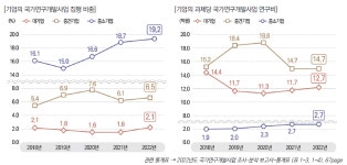 [보고서]2022년도 국가연구개발사업 조사･분석 보고서