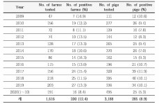 [보고서]국내 돼지써코바이러스 3형의 감염 양상조사 및 진단법 개발