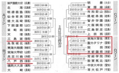 京都国際、春のセンバツ初戦は宮城県柴田高校に決定(2.23) 상세보기|教育情報 | 駐大阪大韓民国総領事館 駐大阪大韓民国総領事館 