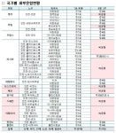 미주 및 유럽 노선 항공운항 현황(8월 1주 기준) 상세보기|공지사항 | 주콜롬비아 대한민국 대사관 주콜롬비아 대한민국 대사관 