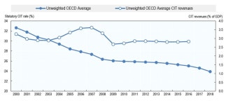 통계하이라이트: OECD 평균 법인세율과 GDP 대비 법인세수 추세 상세보기|OECD 통계 | 주오이시디 대한민국 대표부 주오이시디 대한민국 대표부 