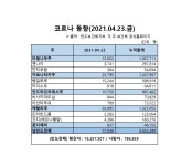 코로나 동향(2021. 04. 23) 상세보기|안전공지주 첸나이 대한민국 총영사관
