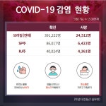 코로나 감염 현황 (5월27일, 수) 상세보기|공관 새소식 | 주상파울루 대한민국 총영사관 주상파울루 대한민국 총영사관 