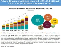 통계하이라이트: 2012-2018 지원수단별 민간재원 동원 추이 상세보기|OECD 통계 | 주오이시디 대한민국 대표부 주오이시디 대한민국 대표부 
