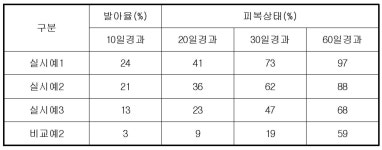 KR102335450B1 - 다기능성 녹화토를 이용한 경사면 녹화공법 - Google Patents