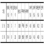 KR100935014B1 - 미술치료의 문양 색칠 분석에 따른 증상 예측 방법 및 이를수행하는 프로그램이 기록된 기록매체 - Google Patents