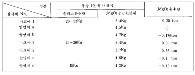KR920000700B1 - 전로의 노벽보호를 위한 슬래그의 코팅방법 - Google Patents