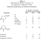 EP0069512A2 - Salts of N-substituted-2-pyrrolidone-4-carboxylic acids as humectants - Google Patents