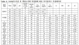 KR102186894B1 - 차아염소산나트륨과 글루콘산나트륨이 함유된 축사소독용 액상소석회 및 그의 제조 방법 - Google Patents