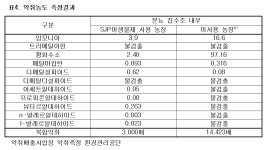 KR20100081268A - 항 유해균 기능을 가진 에스제이피미생물 - Google Patents