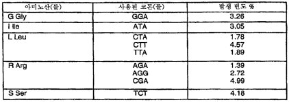 KR20090018799A - 코돈 최적화 방법 - Google Patents