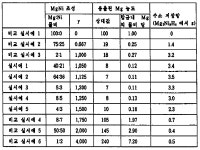 KR100241813B1 - 수소저장합금, 이 합금의 표면변형방법, 전지의 음전극 및 알칼 라인 2차전지 - Google Patents